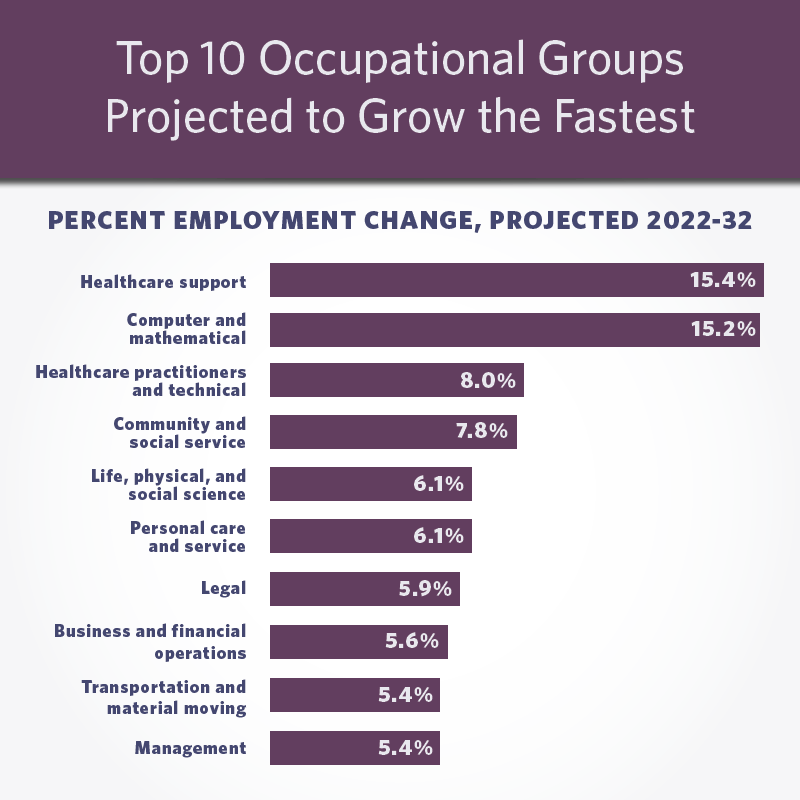 New BLS Employment Projections: 3 Charts