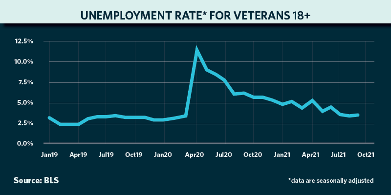 Unemployment rate for veterans 18+