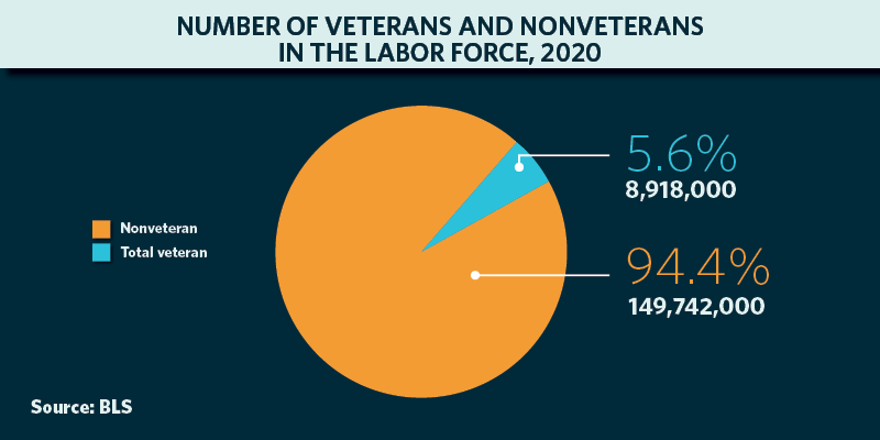Number of veterans and nonveterans in the labor force, 2020