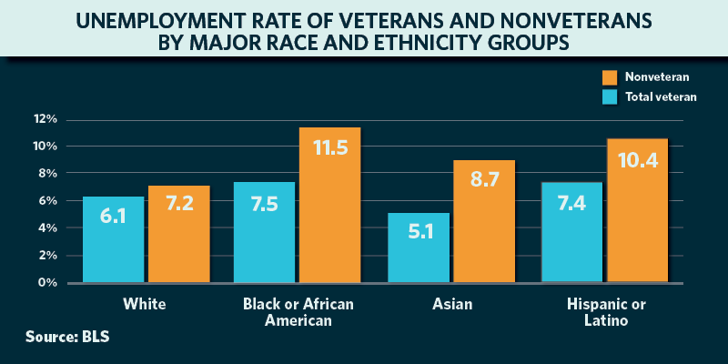 Unemployment rate of veterans and nonveterans by demographic