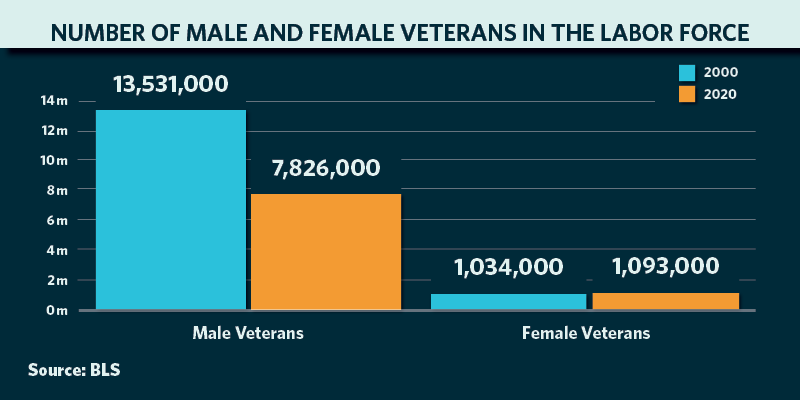 Number of male and female veterans in the labor force