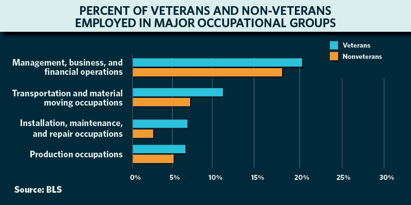 Percent of veterans and nonveterans employed in selected occupational groups