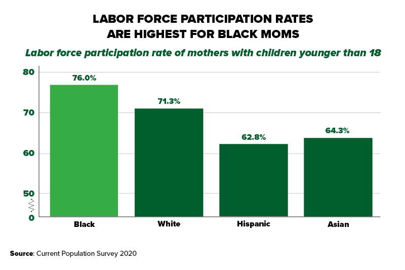 Chart title: “Labor Force Participation Rates are Highest for Black Moms” The chart shows the labor force participation rate of mothers with children younger than 18 by demographic group. Black: 76.0%. White: 71.3%. Hispanic: 62.8%. Asian: 64.3%. Source: Current Population Survey 2020 Annual Averages.