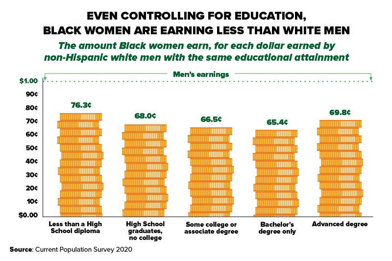 Chart title: “Even Controlling for Education, Black Women are Earning Less than White Men.” The chart shows the amount Black women earn for each dollar earned by non-Hispanic white men with the same educational attainment. Less than a high school diploma: 76.3%. High school graduate, no college: 68.0%. Some college or associate degree: 66.5%. Bachelor’s degree only: 65.4%. Advanced degree: 69.8%. Source: Current Population Survey 2020 Annual Averages.