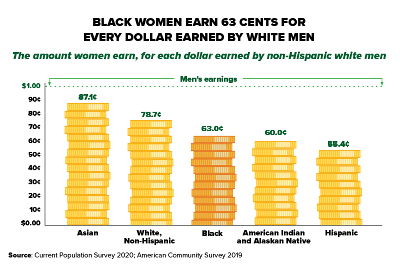 Black women’s earnings are 63.0% of white, non-Hispanic men’s earnings – the third-widest gap after Native women (60%) and Hispanic women (55.4%). In comparison, white, non-Hispanic women earn 78.7% of white, non-Hispanic men’s earnings, and Asian women earn 87.1%. 