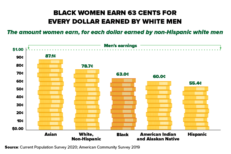  earnings are 63.0% of white, non-Hispanic men’s earnings – the third-widest gap after Native women (60%) and Hispanic women (55.4%). In comparison, white, non-Hispanic women earn 78.7% of white, non-Hispanic men’s earnings, and Asian women earn 87.1%. 