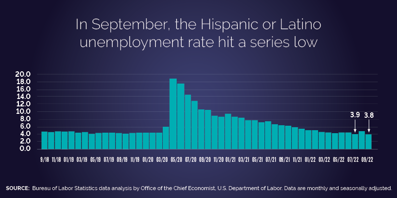 In September, the Hispanic of Latino unemployment rate hit a series low. Bar chart shows unemployment from Sept. 2018, with a spike in April 2020 followed by a gradual decrease, with the unemployment rate reaching 3.8% in Sept. 2022 