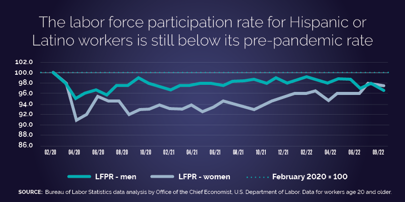 The labor force participation rate for Hispanic or Latino workers is still below its pre-pandemic rate. Line graph shows labor force participation rate for Hispanic/Latino workers dropping in April 2020 and gradually recovering. Men peaked at 98.9% of their pre-pandemic  participation in June 2022, and reached 97.9% in September 2022. Women peaked at 98.1% of their pre-pandemic participation in September 2022. 