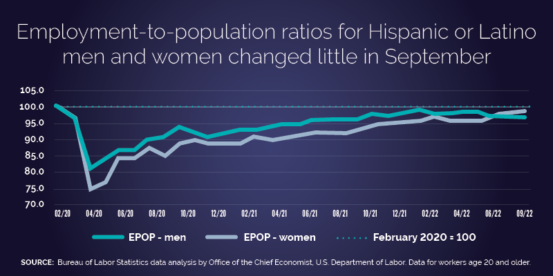 Employment to population ratios for all Hispanic or Latino men and women changed little in September. Line graph shows employment-to-population ratios for Hispanic/Latino men and women dropping in March and April 2020, relative to their February 2020 ratio, and then slowly rising. Neither group has reached February 2020 ratios, but both have employment shares that are above 95% of what they were in February 2020. 