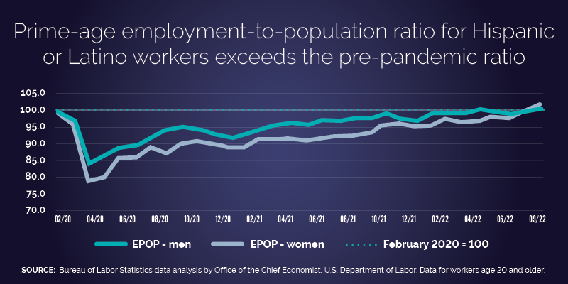 Prime-age employment-to-population ratio for Hispanic/Latino workers exceeds the pre-pandemic ratio. Prime-age workers are workers aged 25-54. Line chart shows the employment-to-population ratio for prime-age Hispanic/Latino workers relative to its pre-pandemic rate. The ratio dropped in April 2020 to below 80% of its February 2020 level, and has gradually recovered for both men and women, with both now above the February 2020 level. 