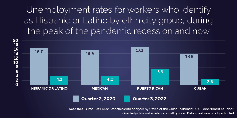 Unemployment rates for workers who identify as Hispanic or Latino by ethnicity group, during the peak of the pandemic recession and now. Bar chart shows unemployment rates dropping for all groups between Q2 2020 and Q3 2022 – from 16.7 to 4.1% for Hispanic/Latino, from 15.9 to 4% for Mexican, for 17.3 to 5.6% for Puerto Rican and from 13.9 to 2.8% for Cuban. Quarterly data not available for all groups.  