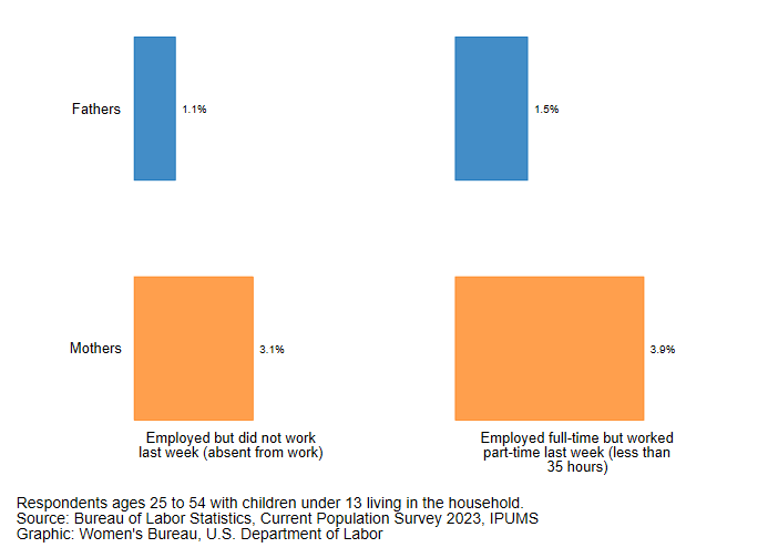 A graph showing the relation between the percent of employed parents who did not work or worked part-time int he prior week due to child care problems showcasing answers from survey respondents ages 25-54 with children under 13 living in the household. Data is sourced from the Bureau of Labor Statistics, current population survey 2023 and IPUMS graphic from the U.S. Department of Labor Women's Bureau.