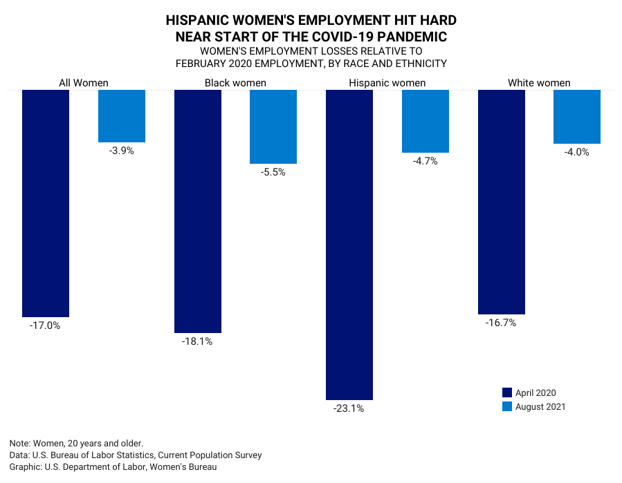 Chart showing how Hispanic women's employment was hit hard at the start of the pandemic, with greater losses (23.1%) than Black women (18.1%), White women (16.7%), or all women (17.0%).