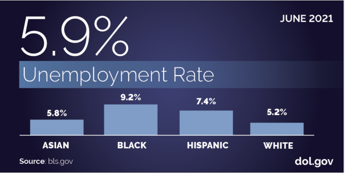 A bar chart showing unemployment rates for different worker demographics