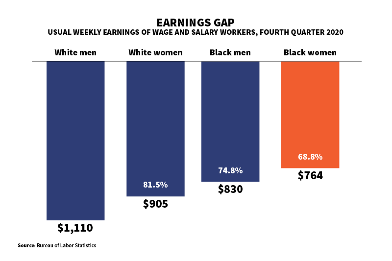 Chart showing weekly earnings of white men, white women, black men and black women, with percentages showing the earnings gap for each demographic compared with white men.