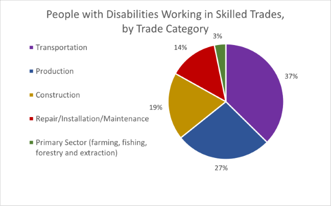 This is a pie chart titled "People with Disabilities Working in Skilled Trades, by Trade Category". 