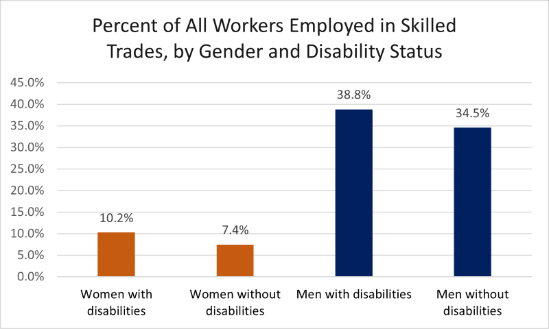 A bar chart titled “Percent of All Workers Employed in Skilled Trades, by Gender and Disability Status.”