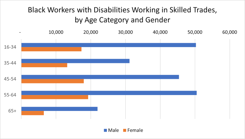 A bar chart titled "Black Workers with Disabilities Working in Skilled Trades, by Age Category and Gender." 