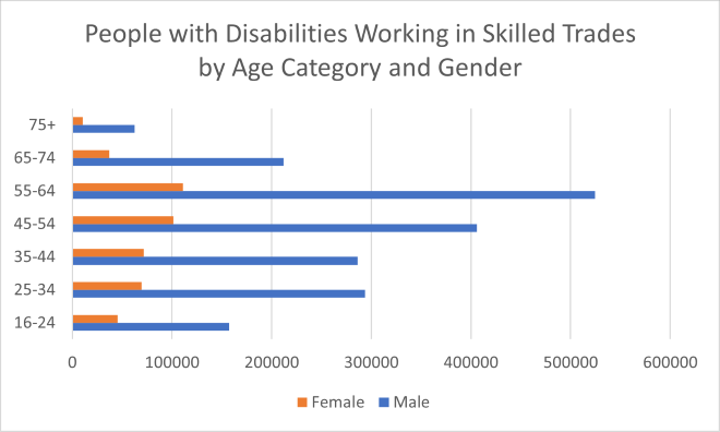 This is a bar graph titled "People with Disabilities Working in Skilled Trades by Age Category and Gender."