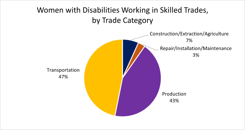A pie chart titled “Women with Disabilities Working in Skilled Trades, by Trade Category.”