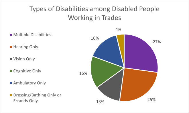 This is a pie chart titled "Types of Disabilities Among Disabled People Working in Trades."