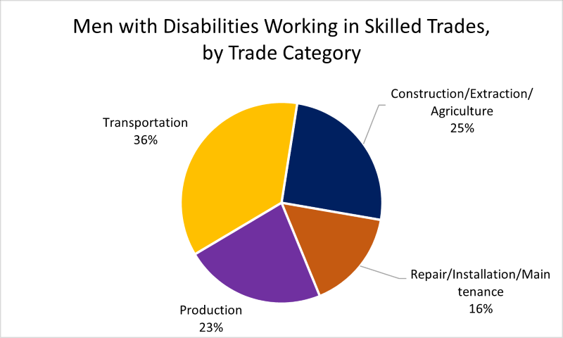 A pie chart titled “Men with Disabilities Working in Skilled Trades, by Trade Category.” A description follows. 