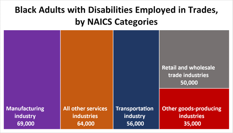 A tree chart titled "Black Adults with Disabilities Employed in Trades, by NAICS Categories." 