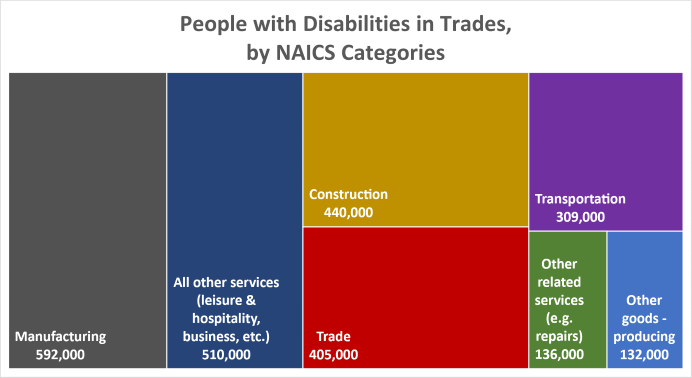 This is a tree chart titled "People with Disabilities in Trades, by NAICS Categories."