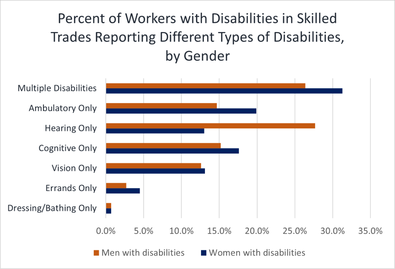 A bar chart titled “Percent of Workers with Disabilities in Skilled Trades Reporting Different Types of Disabilities, by Gender.” 