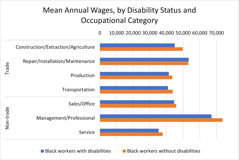 A bar chart titled "Mean Annual Wages, by Disability Status and Occupational Category". 