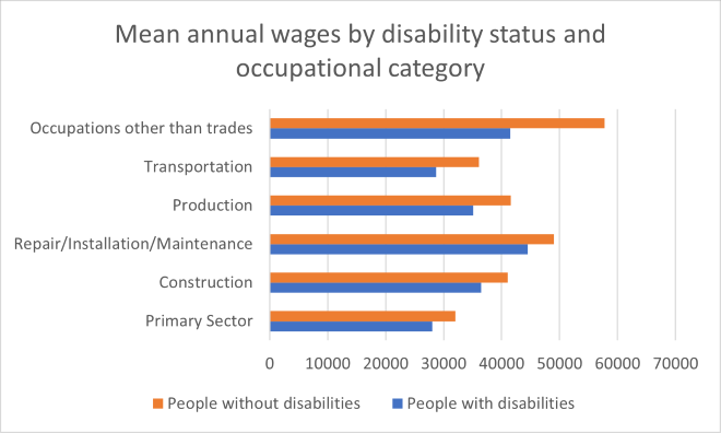 This is a bar graph titled "Mean Annual Wages by Disability Status and Occupational Category."