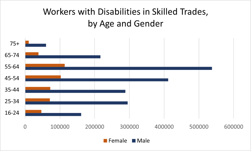 A bar chart titled “Workers with Disabilities in Skilled Trades, by Age and Gender.”