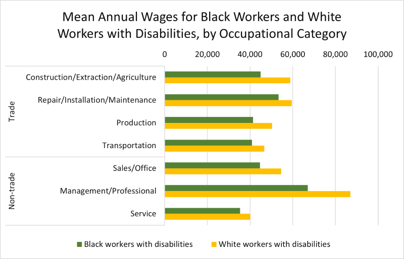 A bar chart titled "Mean Annual Wages for Black Workers and White Workers with Disabilities, by Occupational Category." 