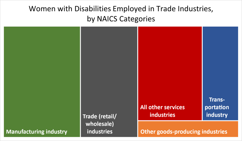 A tree chart titled “Women with Disabilities Employed in Trade Industries, by NAICS Categories.”
