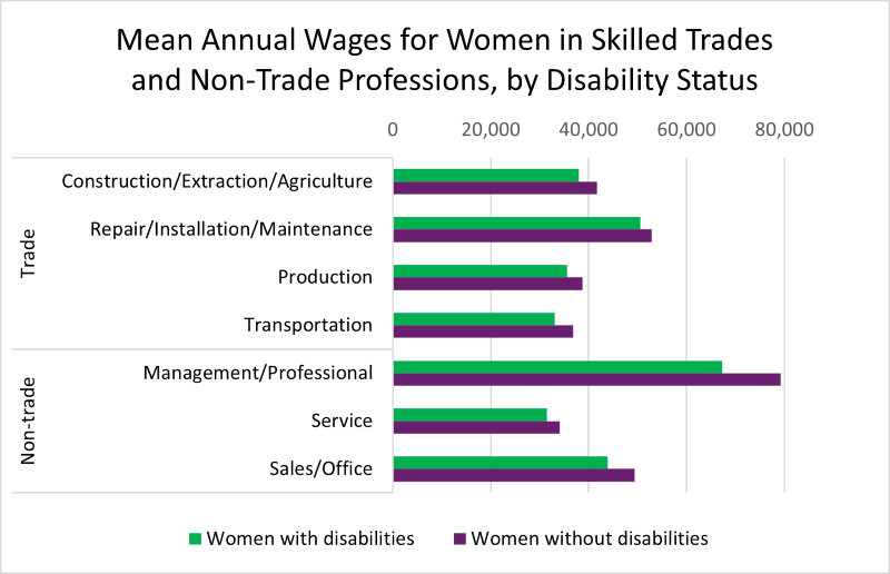 A bar chart titled “Mean Annual Wages for Women in Skilled Trades and Non-Trade Professions, by Disability Status.”