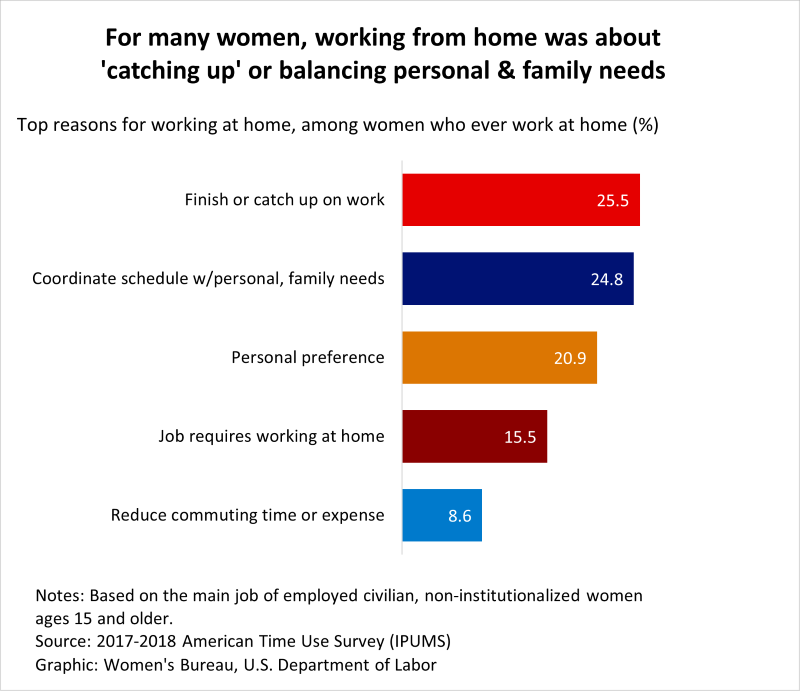 Bar chart shows about half of women cite catching up or balancing work/life needs as top reasons for working at home.