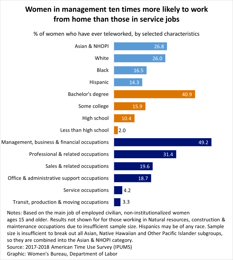 Bar chart shows demographic breakdown of women who have teleworked, with women in management 10 times more likely to have teleworked than women in service jobs. 