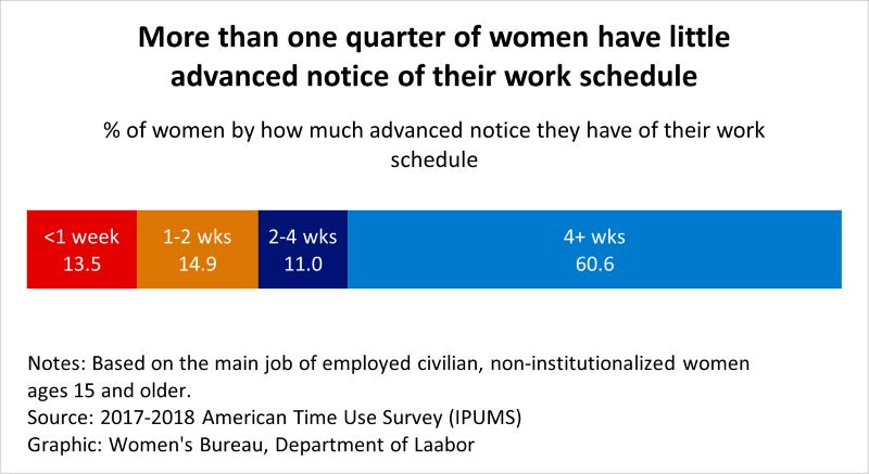 Chart shows 28.4% of women have less than two weeks' advanced notice of their work schedule.
