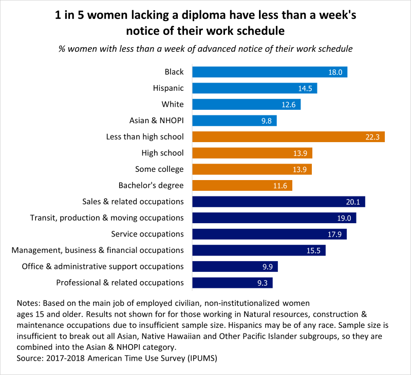 Chart shows demographic breakdown of women with less than one week's notice of their work schedule, with those with less education being more likely to have less notice, and Black and Hispanic women have less notice than women of other racial backgrounds.