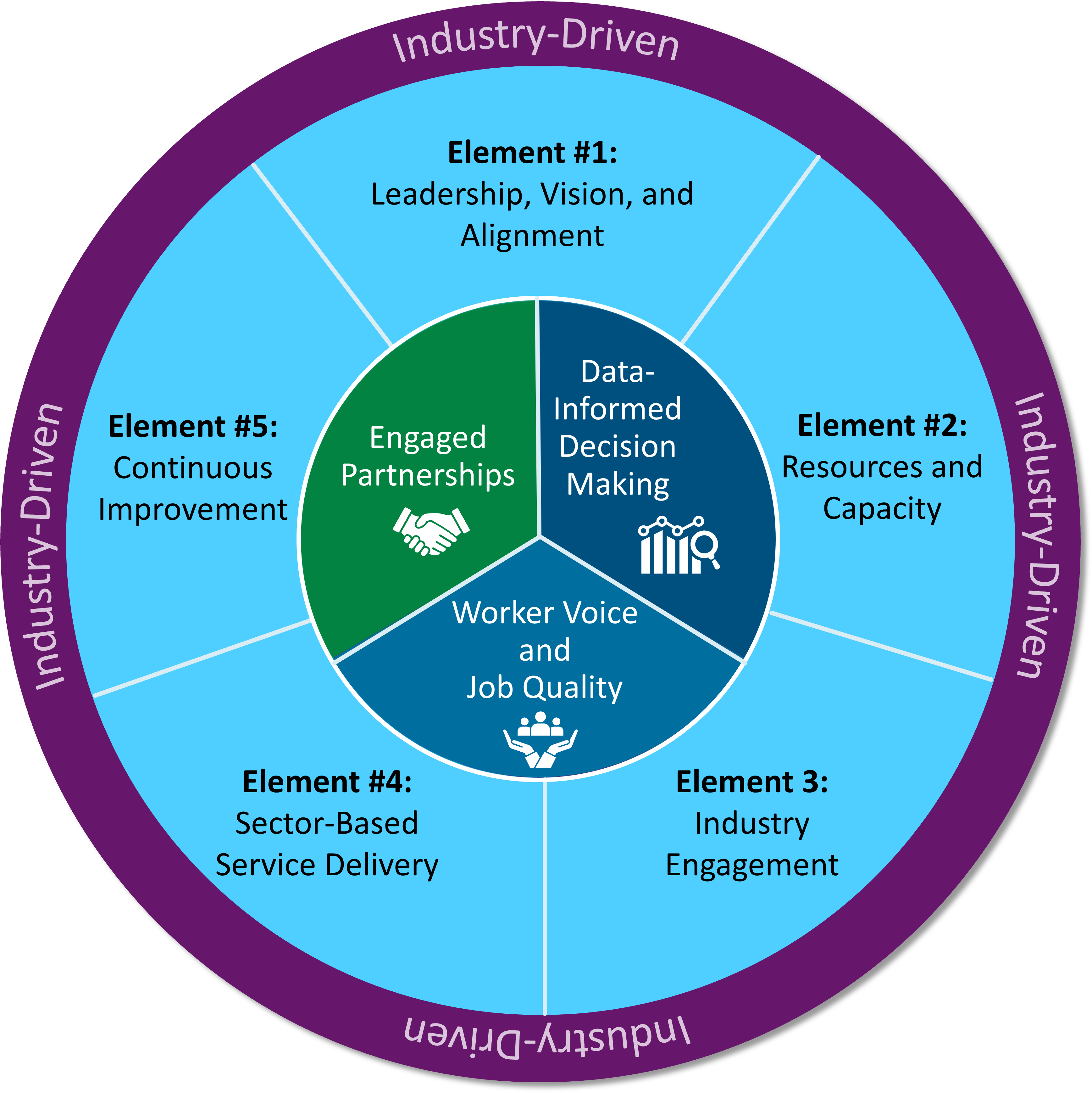 2024 Sector Strategies. Illustration shows a circle whose border is labeled “industry-driven.” It’s divided into 5 wedges labeled 1 leadership, vision and alignment, 2 resources and capacity, 3 industry engagement, 4 sector-based service delivery, 5 continuous improvement. The center is divided into 3 wedges labeled engaged partnerships, data-informed decision making and worker voice/job quality.