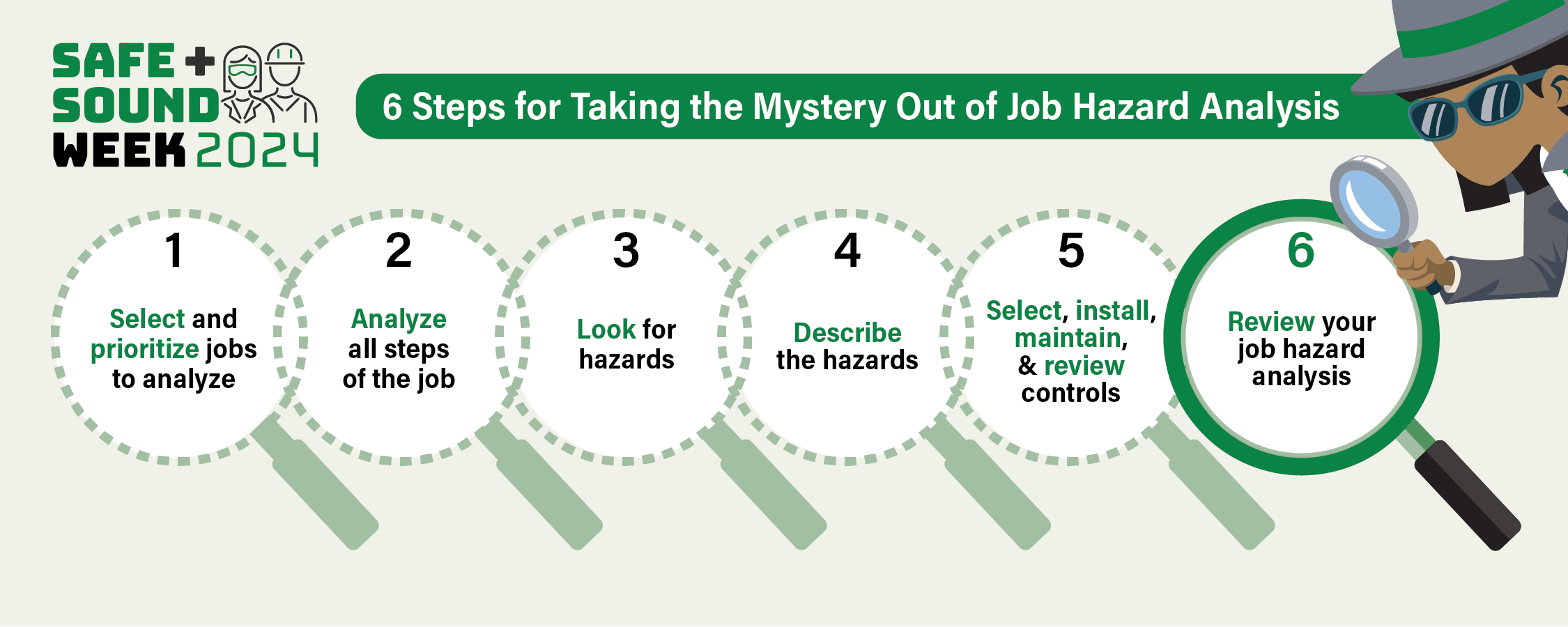 An infographic showing 6 steps for taking the mystery out of job hazard analysis. 1: Select and prioritize jobs to analyze. 2: Analyze all steps of the job. 3: Look for hazards. 4: Describe the hazards. 5. Select, install, maintain and review controls. 6. Review your job hazard analysis.