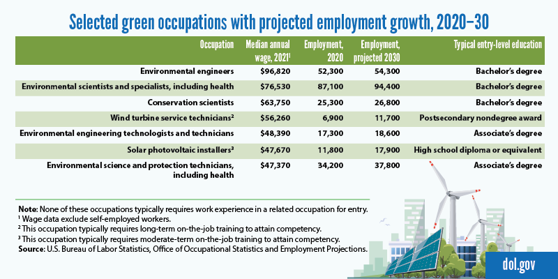 Data chart on select green jobs with projected growth.