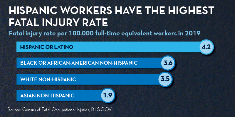 Chart showing Hispanic workers have the highest fatal injury rate per 100,000 full-time equivalent workers in 2019. Hispanic or Latino: 4.2. Black or African-American Non-Hispanic: 3.6. White Non-Hispanic: 3.5. Asian Non-Hispanic: 1.9. Source: Census of Fatal Occupational Injuries, BLS.gov
