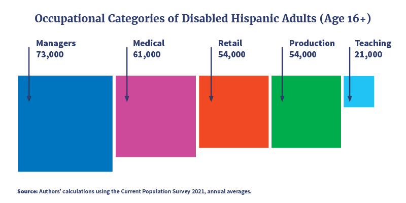 Graphic showing types of occupations held by disabled Hispanic adults with most working in managerial positions (73,000) and medical occupations (61,000), and the least working in teaching occupations (21,000).    