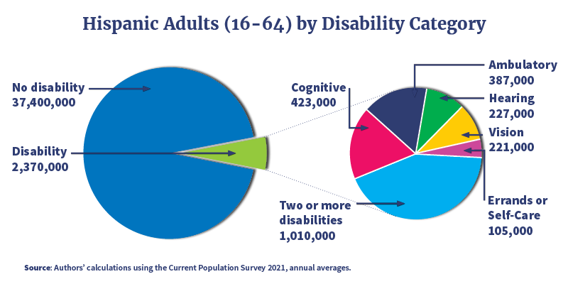 Breakdown of working-age Hispanic Adults in the United States, ages 16 to 24, with and without disabilities. Approximately 37.4 million adults in this group do not have a disability, but nearly 2.4 million of this group have at least one disability. Of that 2.4 million, 1.01 million have difficulty with two or more categories (i.e., cognitive, ambulatory, hearing, vision, errands or self-care). 