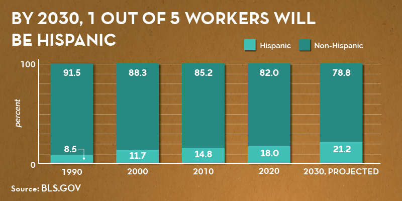 Chart showing Hispanic workers as a percent of the labor force over time. In 1990, only 8.5% of workers were Hispanic. In 2000, they were 11.7%. In 2010, they were 14.8%. In 2020, they were 18.0%. And BLS projects that in 2030, 21.1%, or every 1 out of 5, workers will be Hispanic.