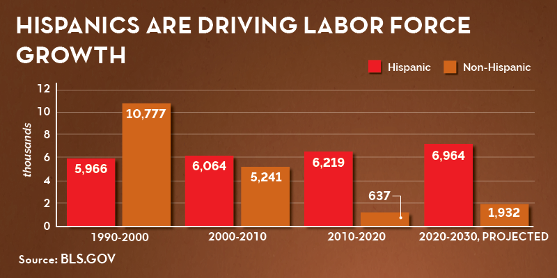 Chart showing how Hispanics are driving labor force growth in the U.S. labor force. From 1990-200, 5,966,000 Hispanic workers and 10,777,000 non-Hispanic workers joined the labor force. But then from 2000-2010, 6,064,000 Hispanics and 5,241,000 non-Hispanics joined. Then in 2010-2020, 6,219 Hispanics joined but only 637,000 non-Hispanics did. And BLS projects that from 2020-2030, 6,964,000 Hispanics will enter the labor force compared with only 1,932,000 non-Hispanics.