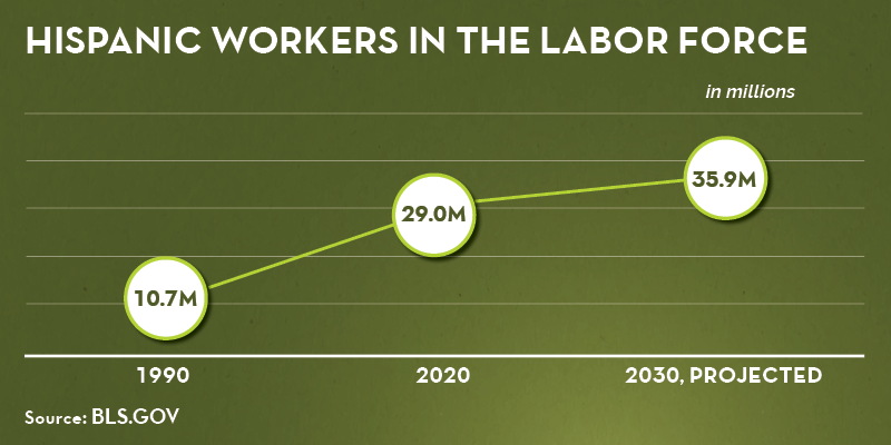 Chart showing the number of Hispanic workers in the U.S. labor force. 1990: 10.7 million. 2020: 29.0 million. 2030, projected: 35.9 million. Source: bls.gov.