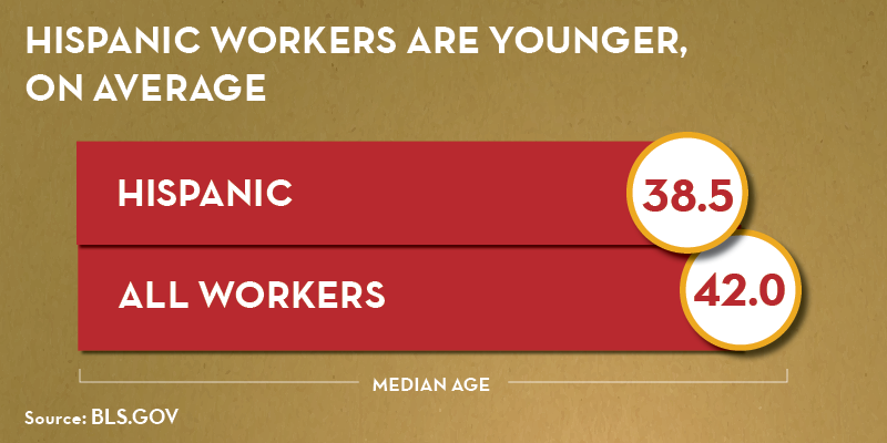 Chart showing the median age of Hispanic workers (38.5%) compared with all workers (42.0)%. Source: bls.gov.
