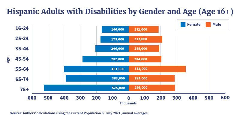 Bar chart illustrating that Hispanic women and men in the United States with disabilities (age 16+) represent all stages of working life, with highest numbers among workers age 55+. Between ages 16-24, approximately 166,000 Hispanic women have a disability, whereas 182,000 men have a disability. As age increases, the number of Hispanic men and women with disabilities generally increases, with the largest number of Hispanic men and women with disabilities is in the 75+ age category, where approximately 525,000 Hispanic women have a disability and 286,000 Hispanic men have a disability.